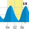 Hunts Point tide chart for Tuesday, March 19, 2024