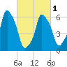 Hunts Point tide chart for Friday, March 1, 2024