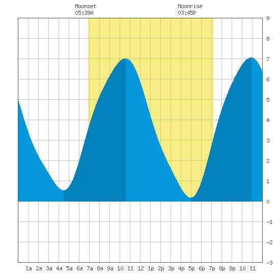 Hunts Point tide chart for Thursday, March 21, 2024
