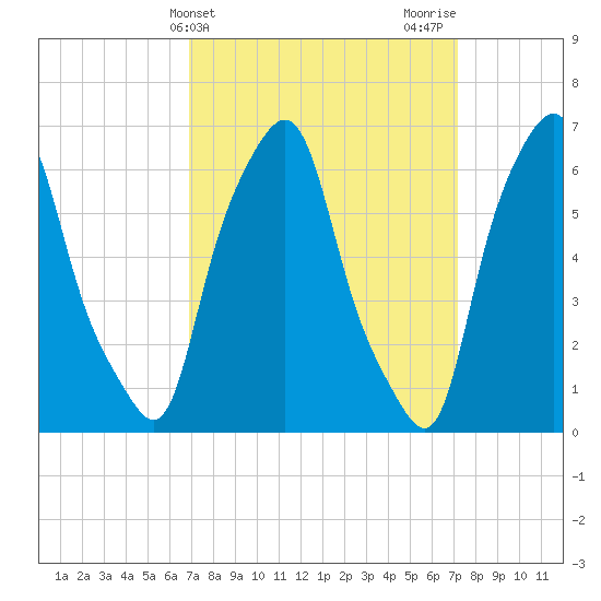 Hunts Point tide chart for Friday, March 22, 2024
