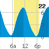 Hunts Point tide chart for Friday, March 22, 2024