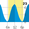 Hunts Point tide chart for Saturday, March 23, 2024