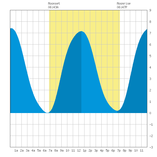 Hunts Point tide chart for Sunday, March 24, 2024
