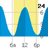 Hunts Point tide chart for Sunday, March 24, 2024