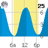 Hunts Point tide chart for Monday, March 25, 2024