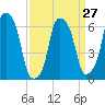 Hunts Point tide chart for Wednesday, March 27, 2024