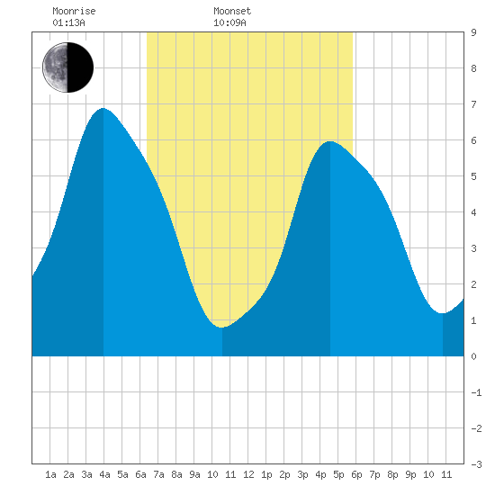 Hunts Point tide chart for Sunday, March 3, 2024