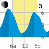 Hunts Point tide chart for Sunday, March 3, 2024