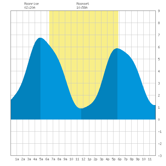 Hunts Point tide chart for Monday, March 4, 2024