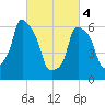 Hunts Point tide chart for Monday, March 4, 2024