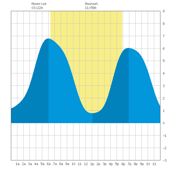 Hunts Point tide chart for Tuesday, March 5, 2024