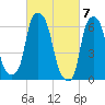 Hunts Point tide chart for Thursday, March 7, 2024