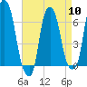 Hunts Point tide chart for Wednesday, April 10, 2024