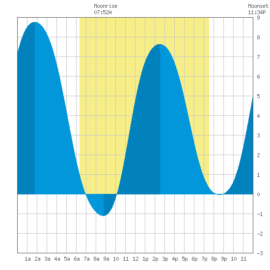 Hunts Point tide chart for Thursday, April 11, 2024