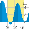 Hunts Point tide chart for Thursday, April 11, 2024
