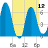 Hunts Point tide chart for Friday, April 12, 2024