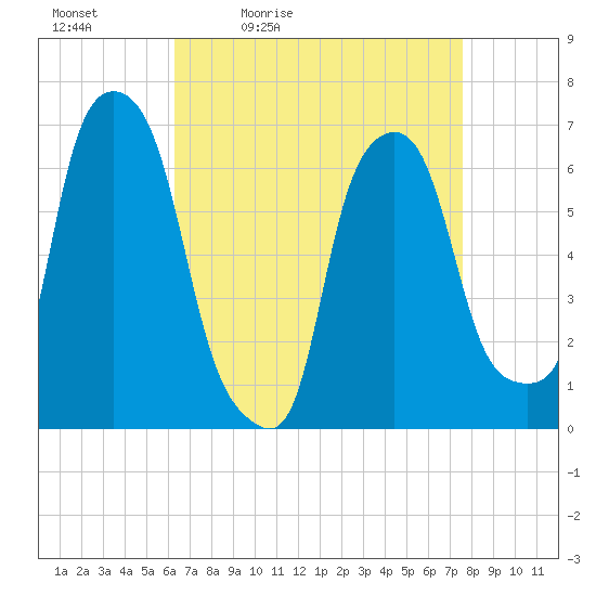 Hunts Point tide chart for Saturday, April 13, 2024