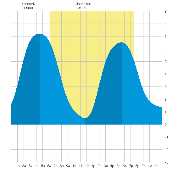 Hunts Point tide chart for Sunday, April 14, 2024