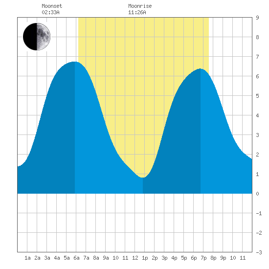 Hunts Point tide chart for Monday, April 15, 2024