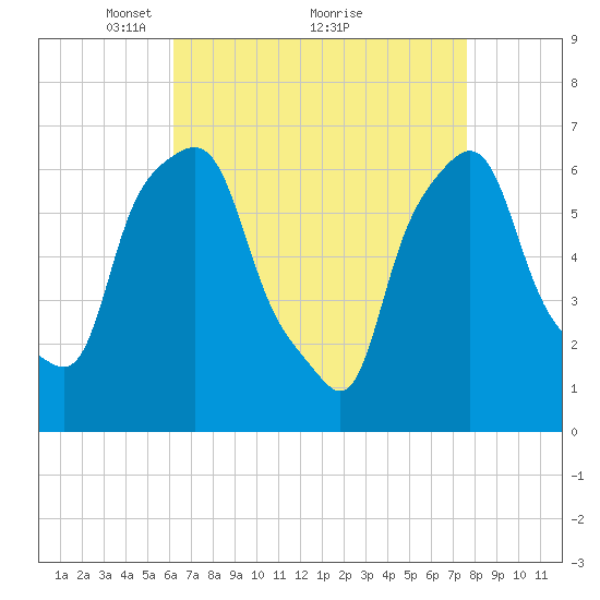 Hunts Point tide chart for Tuesday, April 16, 2024