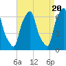 Hunts Point tide chart for Saturday, April 20, 2024