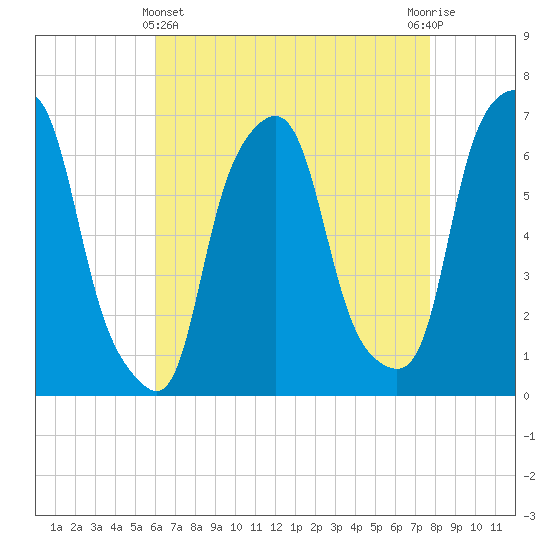 Hunts Point tide chart for Monday, April 22, 2024