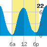 Hunts Point tide chart for Monday, April 22, 2024