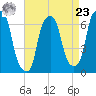 Hunts Point tide chart for Tuesday, April 23, 2024