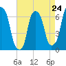 Hunts Point tide chart for Wednesday, April 24, 2024