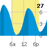 Hunts Point tide chart for Saturday, April 27, 2024