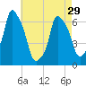 Hunts Point tide chart for Monday, April 29, 2024