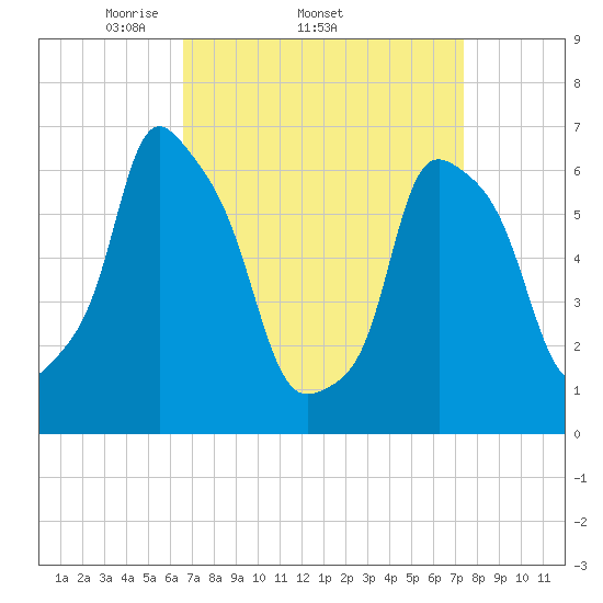 Hunts Point tide chart for Tuesday, April 2, 2024