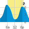 Hunts Point tide chart for Tuesday, April 2, 2024