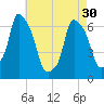 Hunts Point tide chart for Tuesday, April 30, 2024