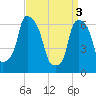 Hunts Point tide chart for Wednesday, April 3, 2024
