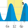 Hunts Point tide chart for Friday, April 5, 2024