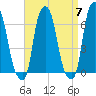 Hunts Point tide chart for Sunday, April 7, 2024