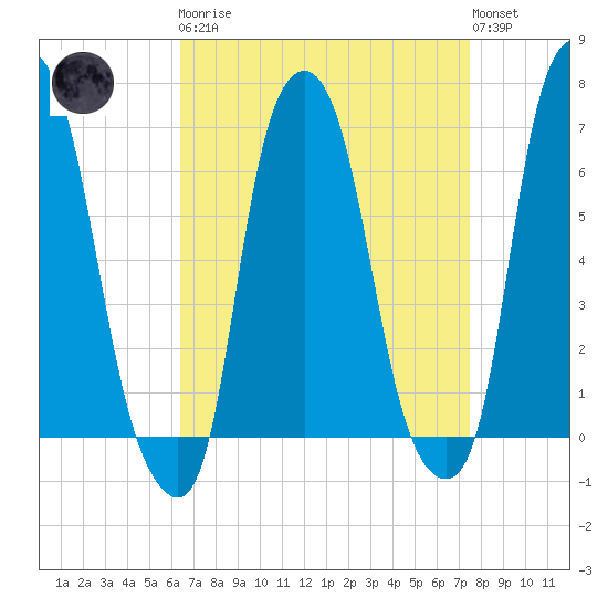 Hunts Point tide chart for Monday, April 8, 2024