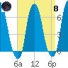 Hunts Point tide chart for Monday, April 8, 2024