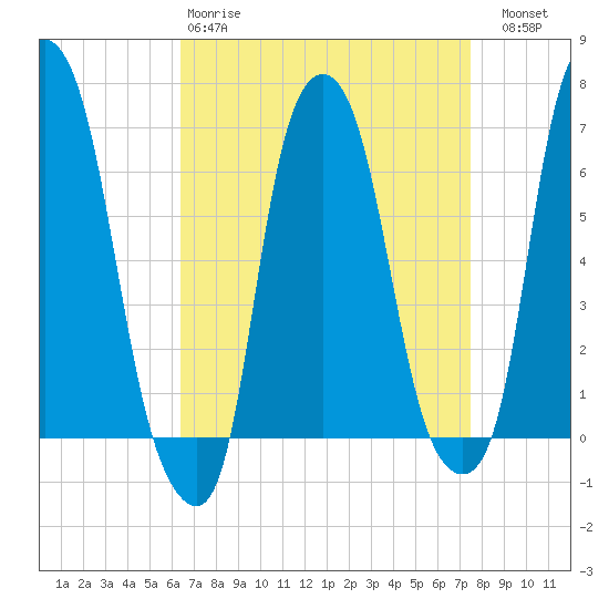 Hunts Point tide chart for Tuesday, April 9, 2024