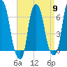 Hunts Point tide chart for Tuesday, April 9, 2024