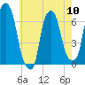 Hunts Point tide chart for Friday, May 10, 2024