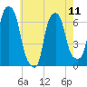 Hunts Point tide chart for Saturday, May 11, 2024