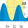 Hunts Point tide chart for Sunday, May 12, 2024