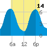 Hunts Point tide chart for Tuesday, May 14, 2024