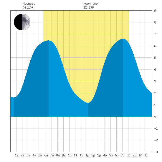 Hunts Point tide chart for Wednesday, May 15, 2024