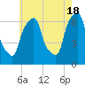 Hunts Point tide chart for Saturday, May 18, 2024