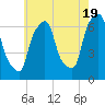 Hunts Point tide chart for Sunday, May 19, 2024