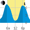 Hunts Point tide chart for Wednesday, May 1, 2024