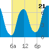 Hunts Point tide chart for Tuesday, May 21, 2024